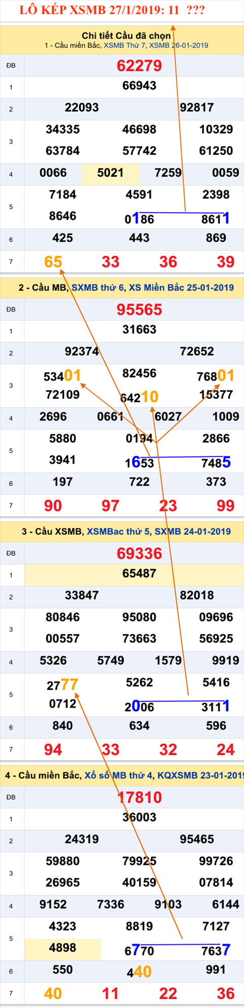 An so kep thu nhat - Lo kep XSMB 27-1-2019